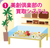 1.美創倶楽部の買取システム